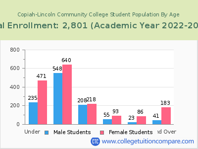 Copiah-Lincoln Community College 2023 Student Population by Age chart
