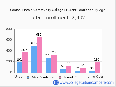 Copiah-Lincoln Community College 2024 Student Population by Age chart