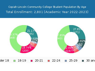 Copiah-Lincoln Community College 2023 Student Population Age Diversity Pie chart