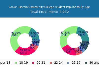 Copiah-Lincoln Community College 2024 Student Population Age Diversity Pie chart