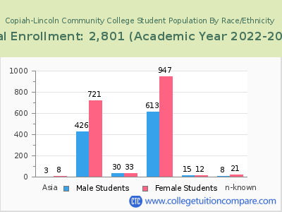 Copiah-Lincoln Community College 2023 Student Population by Gender and Race chart