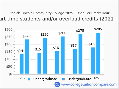 Copiah-Lincoln Community College 2025 cost per credit hour chart
