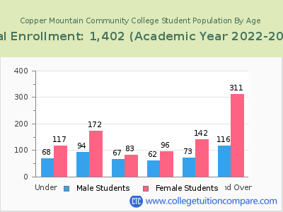 Copper Mountain Community College 2023 Student Population by Age chart