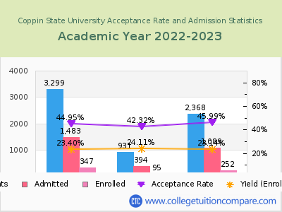 Coppin State University 2023 Acceptance Rate By Gender chart