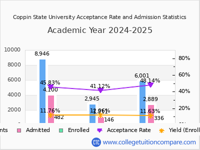 Coppin State University 2025 Acceptance Rate By Gender chart