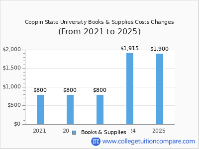 Coppin State University 2025 books & supplies cost chart
