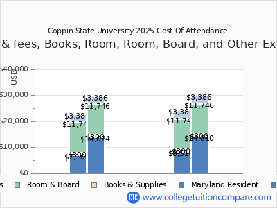 Coppin State University 2025 COA (cost of attendance) chart
