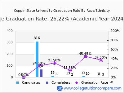 Coppin State University graduation rate by race