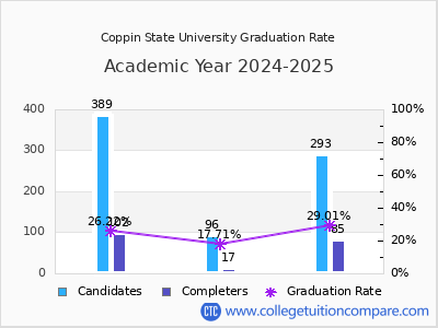 Coppin State University graduation rate by gender