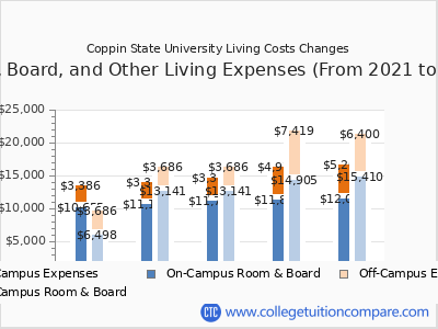 Coppin State University 2025 room & board cost chart