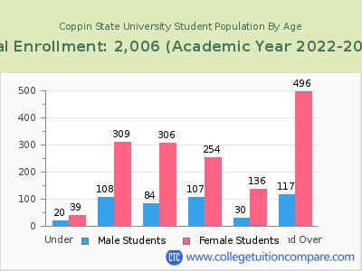 Coppin State University 2023 Student Population by Age chart