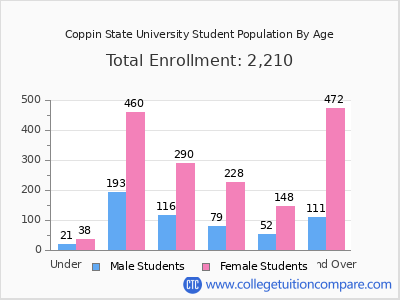Coppin State University 2025 Student Population by Age chart