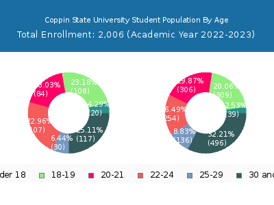 Coppin State University 2023 Student Population Age Diversity Pie chart