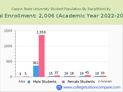 Coppin State University 2023 Student Population by Gender and Race chart