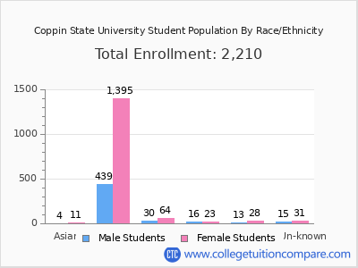 Coppin State University 2025 Student Population by Gender and Race chart
