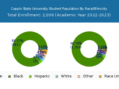 Coppin State University 2023 Student Population by Gender and Race chart