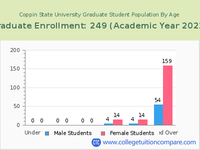 Coppin State University 2023 Graduate Enrollment by Age chart