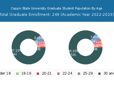 Coppin State University 2023 Graduate Enrollment Age Diversity Pie chart