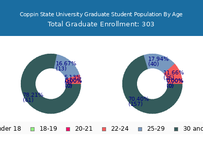 Coppin State University 2025 Graduate Enrollment Age Diversity Pie chart