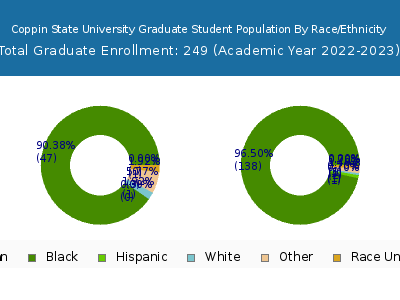Coppin State University 2023 Graduate Enrollment by Gender and Race chart