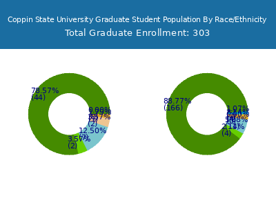 Coppin State University 2025 Graduate Enrollment by Gender and Race chart