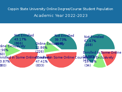 Coppin State University 2023 Online Student Population chart