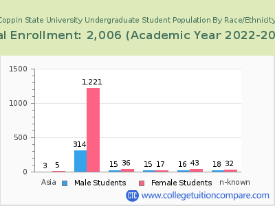 Coppin State University 2023 Undergraduate Enrollment by Gender and Race chart