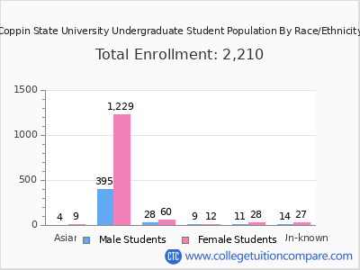 Coppin State University 2025 Undergraduate Enrollment by Gender and Race chart