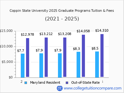 Coppin State University 2025 graduate tuition chart