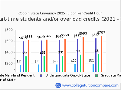 Coppin State University 2025 cost per credit hour chart