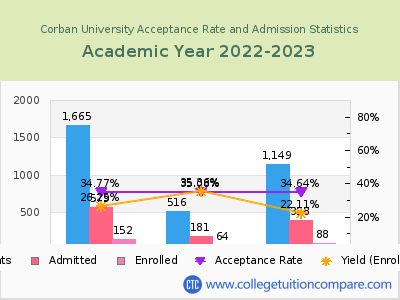 Corban University 2023 Acceptance Rate By Gender chart