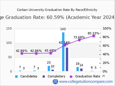 Corban University graduation rate by race