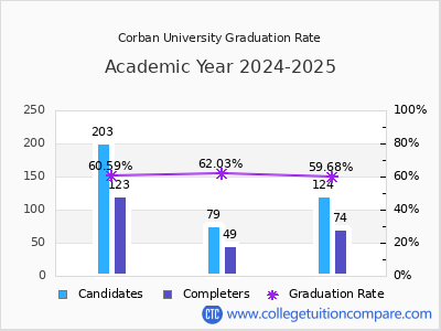 Corban University graduation rate by gender