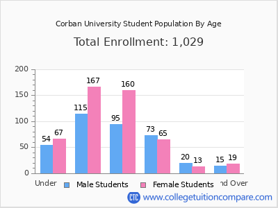 Corban University 2024 Student Population by Age chart