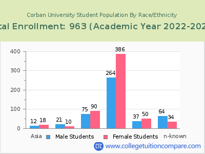 Corban University 2023 Student Population by Gender and Race chart