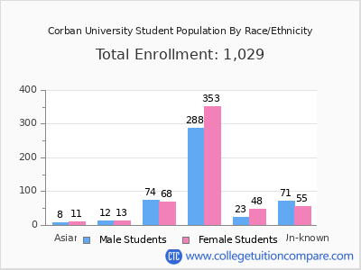 Corban University 2025 Student Population by Gender and Race chart