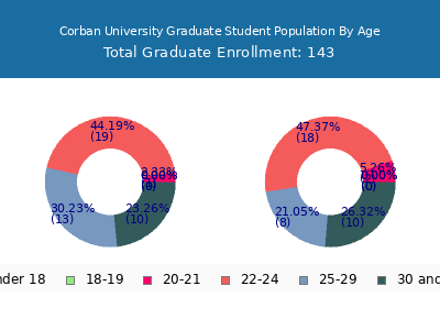 Corban University 2024 Graduate Enrollment Age Diversity Pie chart