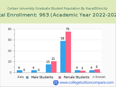 Corban University 2023 Graduate Enrollment by Gender and Race chart