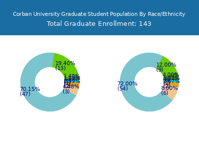 Corban University 2025 Graduate Enrollment by Gender and Race chart