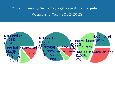 Corban University 2023 Online Student Population chart