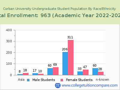 Corban University 2023 Undergraduate Enrollment by Gender and Race chart