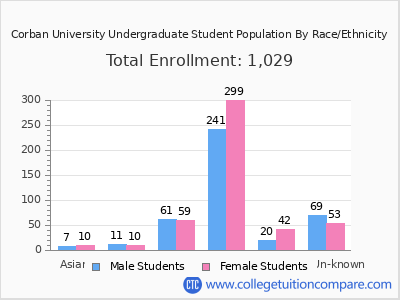 Corban University 2025 Undergraduate Enrollment by Gender and Race chart