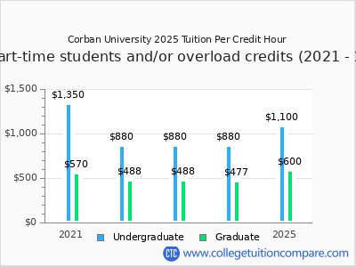 Corban University 2025 cost per credit hour chart