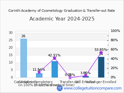 Corinth Academy of Cosmetology 2025 Graduation Rate chart