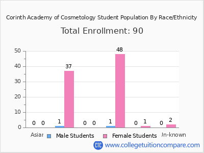 Corinth Academy of Cosmetology 2025 Student Population by Gender and Race chart