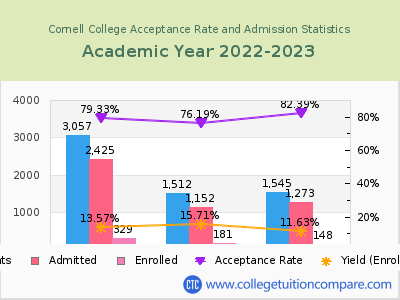 Cornell College 2023 Acceptance Rate By Gender chart