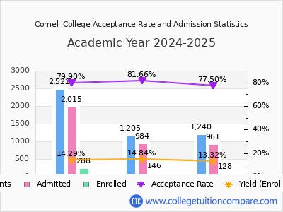 Cornell College 2025 Acceptance Rate By Gender chart