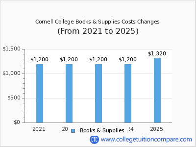 Cornell College 2025 books & supplies cost chart
