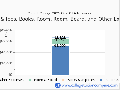 Cornell College 2025 COA (cost of attendance) chart