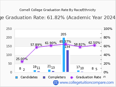 Cornell College graduation rate by race